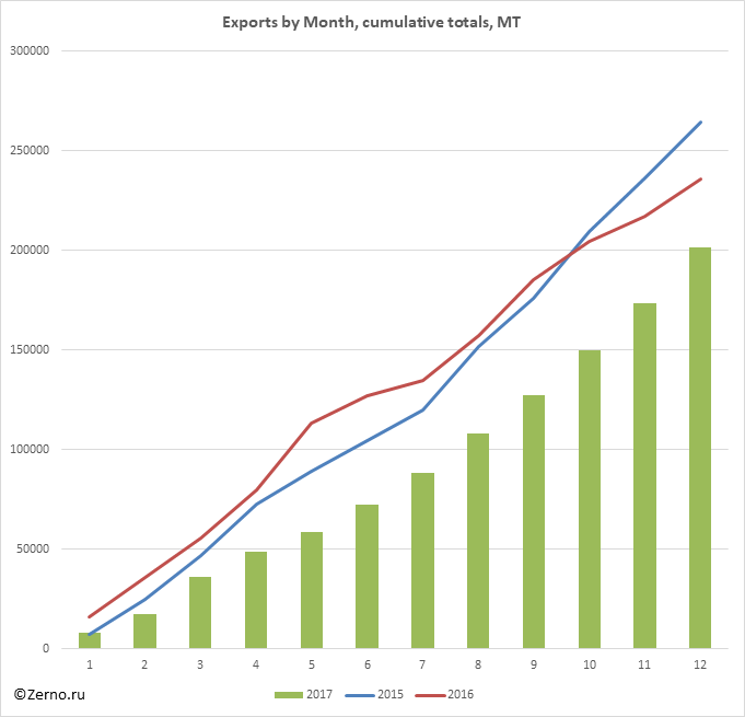 Exports by Month, cumulative totals, MT